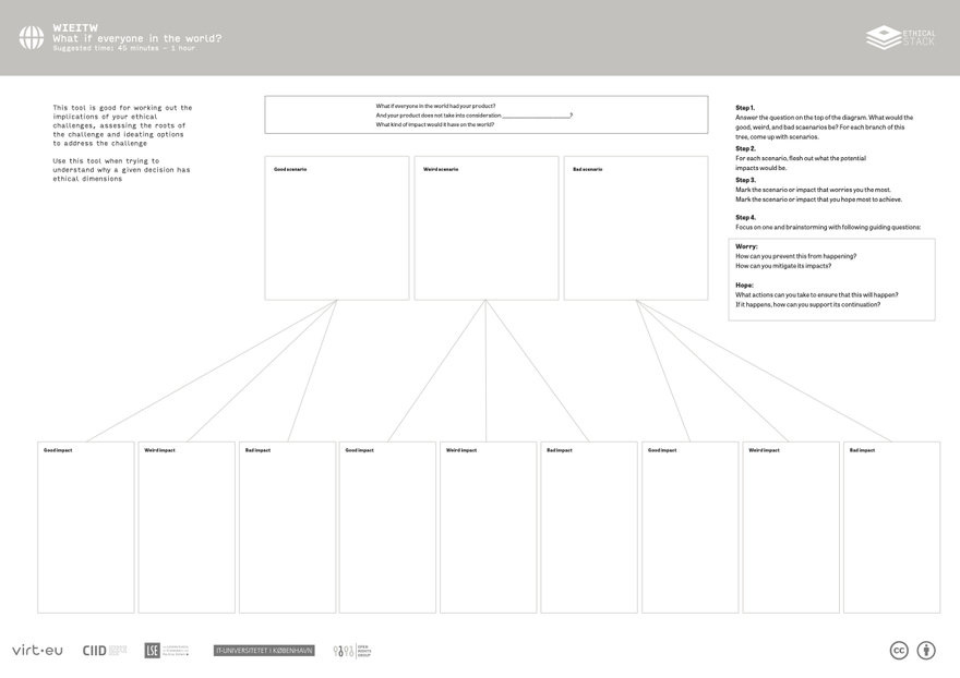 “What If Everyone in the World?” worksheet layout—three scenario boxes (Good, Weird, Bad) branching into nine impact boxes for systematic ethical foresight.
