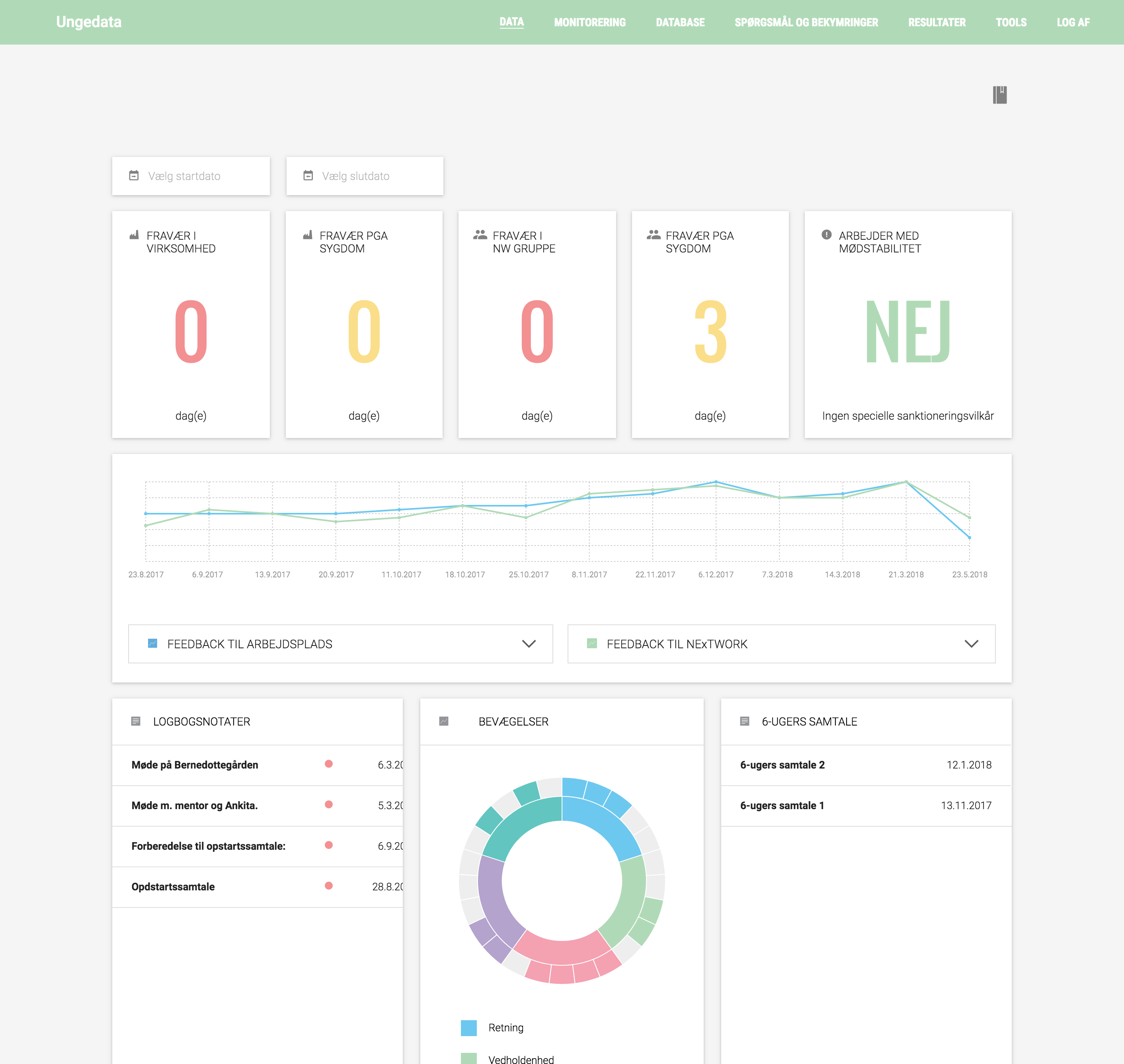 “Ungedata” dashboard (DATA tab) showing youth absence metrics cards (total days absent in company, due to illness, in network group, network-illness), a “mødestabilitet” flag, a time-series line chart of feedback over time, logbook notes, circular “Bevægelser” chart, and a 6-week conversation list.